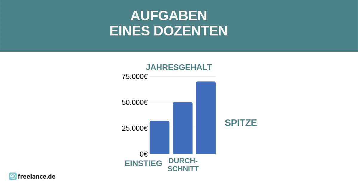 Mit dozentengehalt