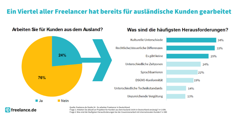 Freelancer Studie ausländische Kunden