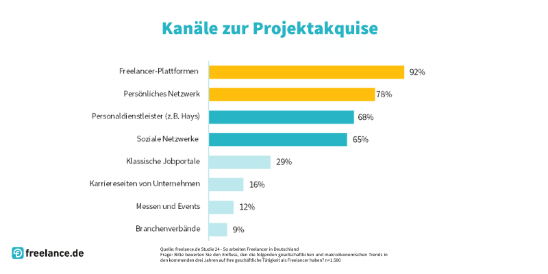 Kanäle Projektakquise Freelancer Studie