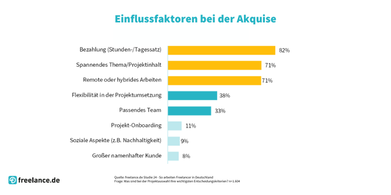 Einflussfaktoren Akquise Freelancer