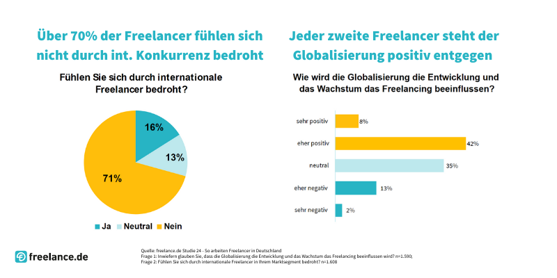 Freelancer Studie Globalisierung