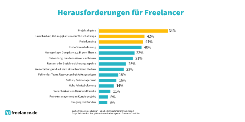 Freelancer Studie Herausforderungen
