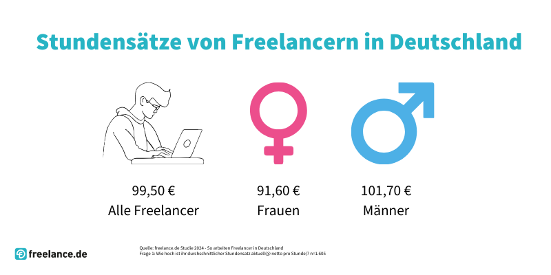 Stundensätze Freelancer Deutschland